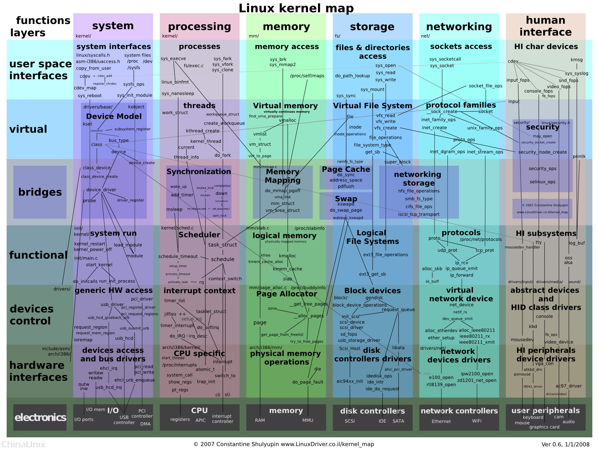 linux内核代码构架图 _飓风资讯