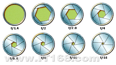 完整的光圈值系列如下