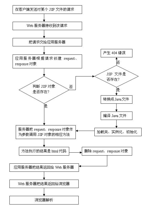怎么打开jsp_jsp怎么打开的简单介绍